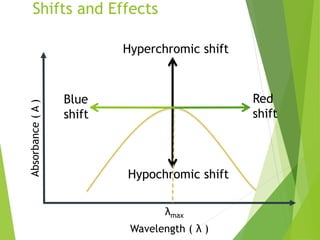 Wavelength ( λ )
Absorbance
(
A
)
Shifts and Effects
Hyperchromic shift
Hypochromic shift
Red
shift
Blue
shift
λmax
 
