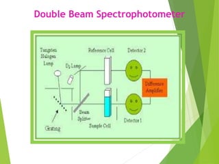 Double Beam Spectrophotometer
 