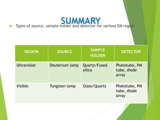SUMMARY
 Types of source, sample holder and detector for various EM region
REGION SOURCE SAMPLE
HOLDER
DETECTOR
Ultraviolet Deuterium lamp Quartz/Fused
silica
Phototube, PM
tube, diode
array
Visible Tungsten lamp Glass/Quartz Phototube, PM
tube, diode
array
 