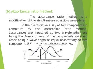 (b) Absorbance ratio method:
The absorbance ratio method is a
modification of the simultaneous equations procedure.
In the quantitative assay of two components in
admixture by the absorbance ratio method,
absorbances are measured at two wavelengths, one
being the λ-max of one of the components (λ2) and
other being a wavelength of equal absorptivity of two
components (λ1), i.e. an iso-absorptive point.
 