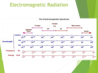 Electromagnetic Radiation
 