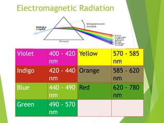 Electromagnetic Radiation
Violet 400 - 420
nm
Yellow 570 - 585
nm
Indigo 420 - 440
nm
Orange 585 - 620
nm
Blue 440 - 490
nm
Red 620 - 780
nm
Green 490 - 570
nm
 