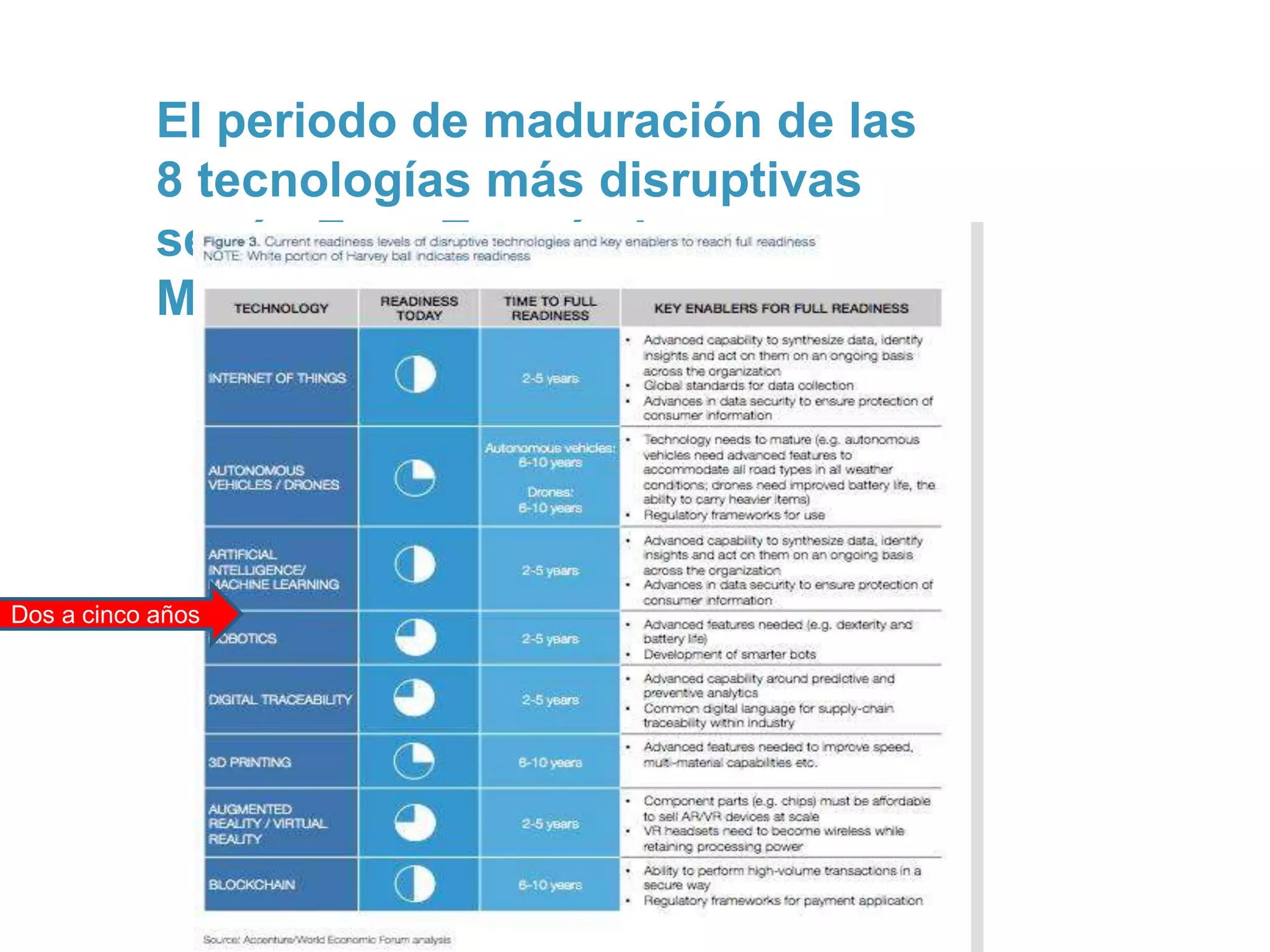 @AEFOL #Expoelearning
El periodo de maduración de las
8 tecnologías más disruptivas
según Foro Económico
Mundial Davos 2017
Dos a cinco años
 