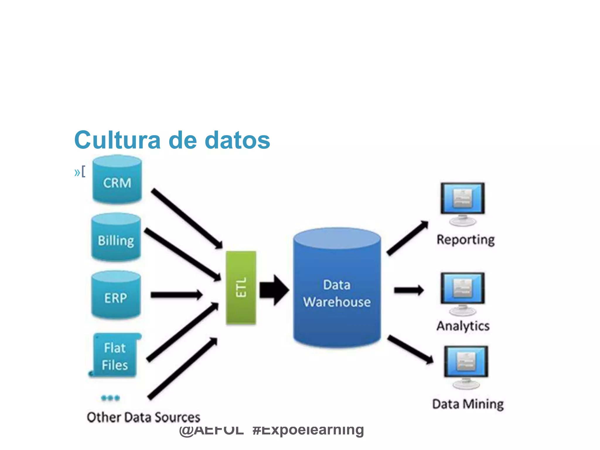 @AEFOL #Expoelearning
Cultura de datos
»Disciplina
 