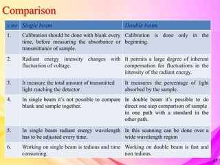 Comparison
s.no Single beam Double beam
1. Calibration should be done with blank every
time, before measuring the absorbance or
transmittance of sample.
Calibration is done only in the
beginning.
2. Radiant energy intensity changes with
fluctuation of voltage.
It permits a large degree of inherent
compensation for fluctuations in the
intensity of the radiant energy.
3. It measure the total amount of transmitted
light reaching the detector
It measures the percentage of light
absorbed by the sample.
4. In single beam it’s not possible to compare
blank and sample together.
In double beam it’s possible to do
direct one step comparison of sample
in one path with a standard in the
other path.
5. In single beam radiant energy wavelength
has to be adjusted every time.
In this scanning can be done over a
wide wavelength region
6. Working on single beam is tedious and time
consuming.
Working on double beam is fast and
non tedious.
47
 