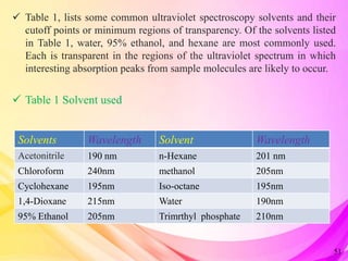  Table 1, lists some common ultraviolet spectroscopy solvents and their
cutoff points or minimum regions of transparency. Of the solvents listed
in Table 1, water, 95% ethanol, and hexane are most commonly used.
Each is transparent in the regions of the ultraviolet spectrum in which
interesting absorption peaks from sample molecules are likely to occur.
 Table 1 Solvent used
Solvents Wavelength Solvent Wavelength
Acetonitrile 190 nm n-Hexane 201 nm
Chloroform 240nm methanol 205nm
Cyclohexane 195nm Iso-octane 195nm
1,4-Dioxane 215nm Water 190nm
95% Ethanol 205nm Trimrthyl phosphate 210nm
51
 