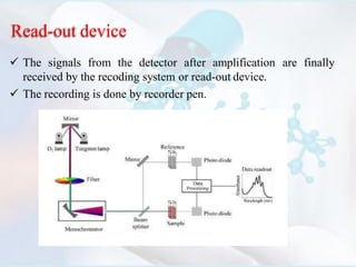 Read-out device
 The signals from the detector after amplification are finally
received by the recoding system or read-out device.
 The recording is done by recorder pen.
 