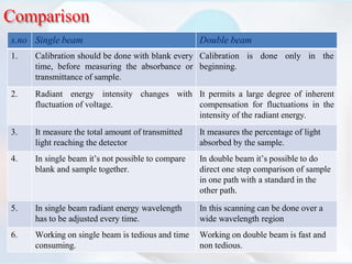 Comparison
s.no Single beam Double beam
1. Calibration should be done with blank every
time, before measuring the absorbance or
transmittance of sample.
Calibration
beginning.
is done only in the
2. Radiant energy intensity changes with
fluctuation of voltage.
It permits a large degree of inherent
compensation for fluctuations in the
intensity of the radiant energy.
3. It measure the total amount of transmitted
light reaching the detector
It measures the percentage of light
absorbed by the sample.
4. In single beam it’s not possible to compare
blank and sample together.
In double beam it’s possible to do
direct one step comparison of sample
in one path with a standard in the
other path.
5. In single beam radiant energy wavelength
has to be adjusted every time.
In this scanning can be done over a
wide wavelength region
6. Working on single beam is tedious and time
consuming.
Working on double beam is fast and
non tedious.
 