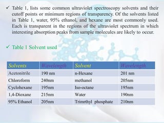  Table 1, lists some common ultraviolet spectroscopy solvents and their
cutoff points or minimum regions of transparency. Of the solvents listed
in Table 1, water, 95% ethanol, and hexane are most commonly used.
Each is transparent in the regions of the ultraviolet spectrum in which
interesting absorption peaks from sample molecules are likely to occur.
 Table 1 Solvent used
Solvents Wavelength Solvent Wavelength
Acetonitrile 190 nm n-Hexane 201 nm
Chloroform 240nm methanol 205nm
Cyclohexane 195nm Iso-octane 195nm
1,4-Dioxane 215nm Water 190nm
95% Ethanol 205nm Trimrthyl phosphate 210nm
 