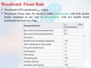 Woodward- Fieser Rule
 Woodward (1941) predicted λmax values .
 Woodward–Fieser rules for dienes is either homoannular with both double
bonds contained in one ring or heteroannular with two double bonds
distributed between two rings.
Structural feature
λmax effect
(in nanometers)
Base value for heteroannular diene 214
Base value for homoannular diene 253
Increments
Double bond extending conjugation + 30
Alkyl substituent or ring residue + 5
Exocyclic double bond + 5
acetate group + 0
Ether group + 6
Thioether group + 30
bromine, chlorine + 5
secondary amine group + 60
 