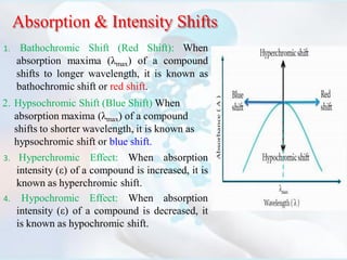 Absorption & Intensity Shifts
1. Bathochromic Shift (Red Shift): When
absorption maxima (λmax) of a compound
shifts to longer wavelength, it is known as
bathochromic shift or red shift.
2. Hypsochromic Shift (Blue Shift) When
absorption maxima (λmax) of a compound
shifts to shorter wavelength, it is known as
hypsochromic shift or blue shift.
3. Hyperchromic Effect: When absorption
intensity (ε) of a compound is increased, it is
known as hyperchromic shift.
4. Hypochromic Effect: When absorption
intensity (ε) of a compound is decreased, it
is known as hypochromic shift.
 