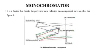 MONOCHROMATOR
• It is a device that breaks the polychromatic radiation into component wavelengths. See
figure 9.
FIG.9.Monochromator components.
 