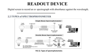 READOUT DEVICE
Digital screen to record an uv spectrograph with absorbance against the wavelength.
------------------------------------------------
2.2 TYPES of SPECTROPHOTOMETER
FIG 12. Types of spectrophotometer.
 