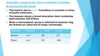 Aromatic compounds show a number of bands.
B benzenoid (B) band:
 This band is due to π- π* Transitions in aromatic or he...