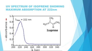 UV SPECTRUM OF ISOPRENE SHOWING
MAXIMUM ABSORPTION AT 222nm
 