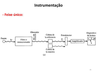 18
Instrumentação
- Feixe único:
 