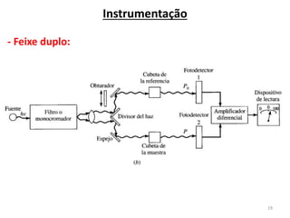 19
Instrumentação
- Feixe duplo:
 