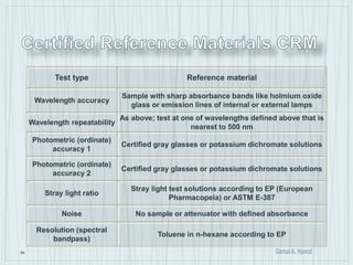 34
Test type Reference material
Wavelength accuracy
Sample with sharp absorbance bands like holmium oxide
glass or emission lines of internal or external lamps
Wavelength repeatability
As above; test at one of wavelengths defined above that is
nearest to 500 nm
Photometric (ordinate)
accuracy 1
Certified gray glasses or potassium dichromate solutions
Photometric (ordinate)
accuracy 2
Certified gray glasses or potassium dichromate solutions
Stray light ratio
Stray light test solutions according to EP (European
Pharmacopeia) or ASTM E-387
Noise No sample or attenuator with defined absorbance
Resolution (spectral
bandpass)
Toluene in n-hexane according to EP
 