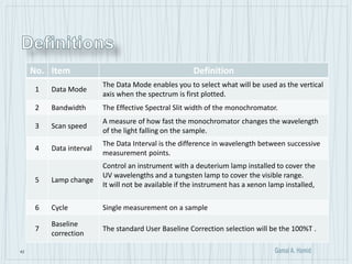 42
No. Item Definition
1 Data Mode
The Data Mode enables you to select what will be used as the vertical
axis when the spectrum is first plotted.
2 Bandwidth The Effective Spectral Slit width of the monochromator.
3 Scan speed
A measure of how fast the monochromator changes the wavelength
of the light falling on the sample.
4 Data interval
The Data Interval is the difference in wavelength between successive
measurement points.
5 Lamp change
Control an instrument with a deuterium lamp installed to cover the
UV wavelengths and a tungsten lamp to cover the visible range.
It will not be available if the instrument has a xenon lamp installed,
6 Cycle Single measurement on a sample
7
Baseline
correction
The standard User Baseline Correction selection will be the 100%T .
 