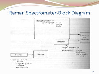 Raman Spectrometer-Block Diagram
36
 
