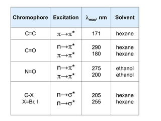 Chromophore Excitation lmax, nm Solvent
C=C p→p* 171 hexane
C=O
n→p*
p→p*
290
180
hexane
hexane
N=O
n→p*
p→p*
275
200
ethanol
ethanol
C-X
X=Br, I
n→s*
n→s*
205
255
hexane
hexane
 