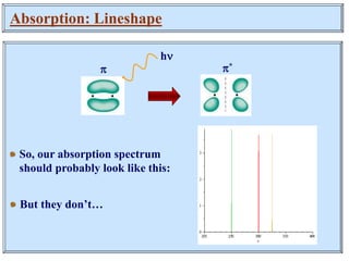 Absorption: Lineshape
p
h
p*
So, our absorption spectrum
should probably look like this:
But they don’t…
 