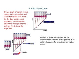 Draw a graph of signals versus
concentration of analyte and
calculate the line that "best"
fits the data using a least
squares fit. In this way we
obtain the slope (b) and the
ordinate (a) defining the
origin line.
Calibration Curve
Analytical signal is measured for the
unknown samples and is interpolated in the
calibration curve for analyte concentration
values​​.
 