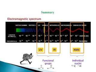 Funcional
grups
Individual
nuclei
Electromagnetic spectrum
OH R
O
R´ R
O 13 C 1 H
 