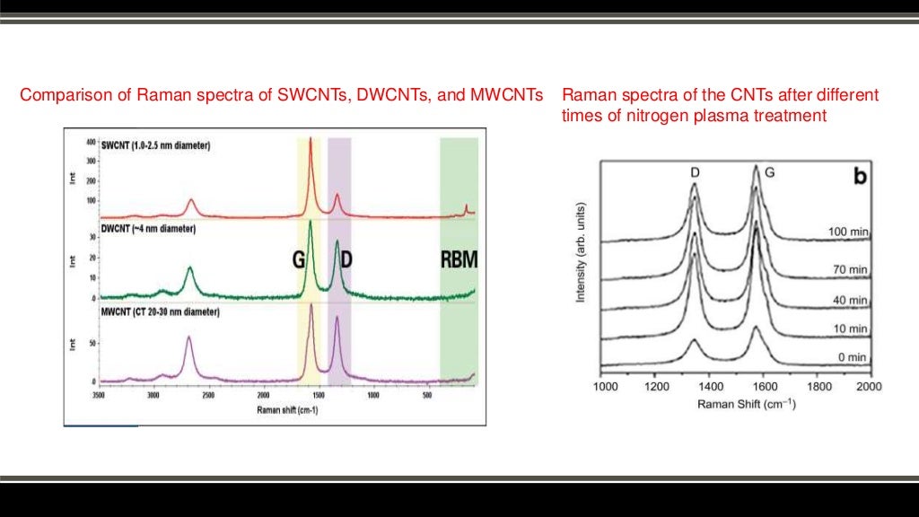 Uv vis and raman spectroscopy