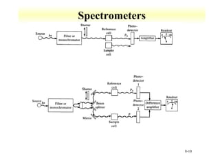 8-10 
Spectrometers 
 