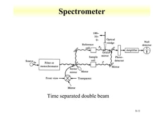 8-11 
Spectrometer 
Time separated double beam 
 