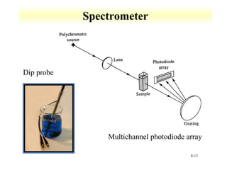 8-12 
Spectrometer 
Multichannel photodiode array 
Dip probe 
 