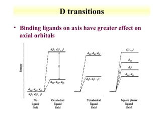 8-24 
D transitions 
• Binding ligands on axis have greater effect on 
axial orbitals 
 