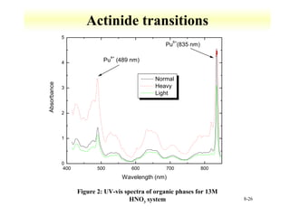 8-26 
Actinide transitions 
5 
4 
3 
2 
1 
0 
Pu6+(835 nm) 
Normal 
Heavy 
Light 
Pu4+ (489 nm) 
400 500 600 700 800 
Absorbance 
Wavelength (nm) 
Figure 2: UV-vis spectra of organic phases for 13M 
HNO3 system 
 