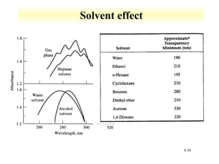 8-30 
Solvent effect 
 