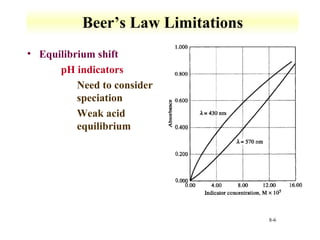 8-6 
Beer’s Law Limitations 
• Equilibrium shift 
 pH indicators 
 Need to consider 
speciation 
 Weak acid 
equilibrium 
 