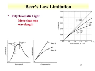 8-7 
Beer’s Law Limitation 
• Polychromatic Light 
 More than one 
wavelength 
 