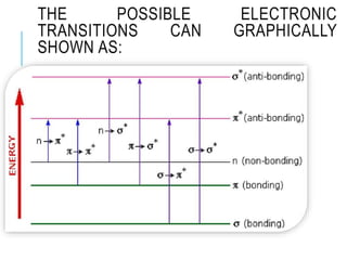 THE POSSIBLE ELECTRONIC
TRANSITIONS CAN GRAPHICALLY
SHOWN AS:
 