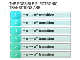 • σ → σ* transition1
• π → π* transition2
• n → σ* transition3
• n → π* transition4
• σ → π* transition5
• π → σ* transition6
THE POSSIBLE ELECTRONIC
TRANSITIONS ARE
 