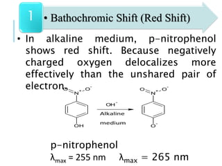 • In alkaline medium, p-nitrophenol
shows red shift. Because negatively
charged oxygen delocalizes more
effectively than the unshared pair of
electron.
p-nitrophenol
λmax = 255 nm λmax = 265 nm
• Bathochromic Shift (Red Shift)1
OH
N
+ O
-
O
OH
-
Alkaline
medium
O
-
N
+ O
-
O
 