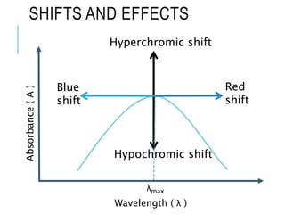 Wavelength ( λ )
Absorbance(A)
SHIFTS AND EFFECTS
Hyperchromic shift
Hypochromic shift
Red
shift
Blue
shift
λmax
 