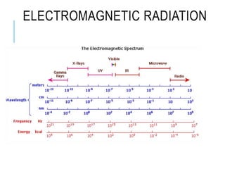 ELECTROMAGNETIC RADIATION
 