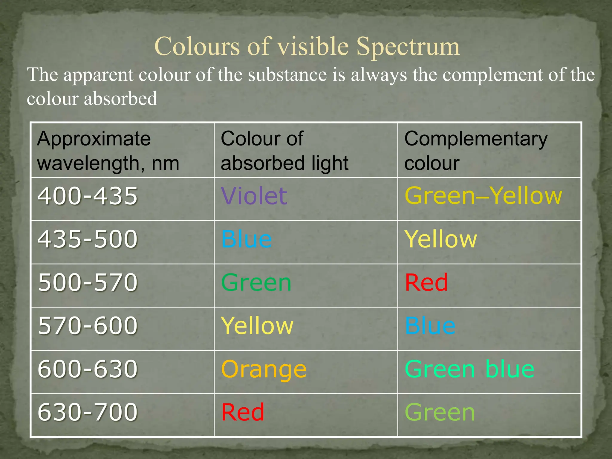 Colours of visible Spectrum
The apparent colour of the substance is always the complement of the
colour absorbed
Complementary
colour
Colour of
absorbed light
Approximate
wavelength, nm
Green–Yellow
Violet
400-435
Yellow
Blue
435-500
Red
Green
500-570
Blue
Yellow
570-600
Green blue
Orange
600-630
Green
Red
630-700
 