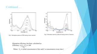 Continued…..
Fig1. Absorption spectra of MO during course reaction
Fig2. Absorption spectra of Rh 6G during course of reaction
Absorption efficiency has been calculated as
Efficiency =( C0 - C ) x 100
C0
Where C0 is initial concentration of dye and C is concentration at any time t
 