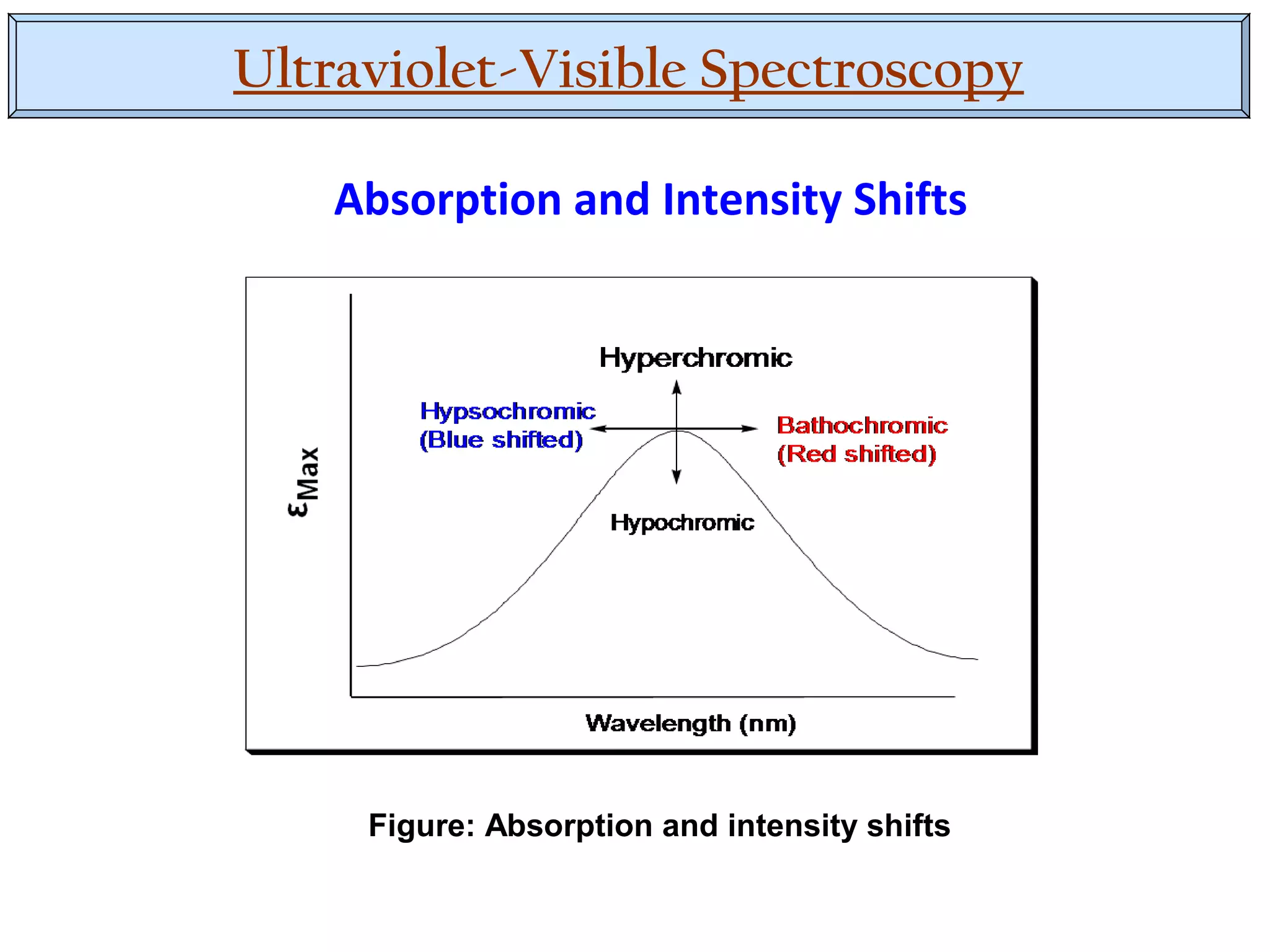 Ultraviolet-Visible Spectroscopy
Absorption and Intensity Shifts
Figure: Absorption and intensity shifts
 