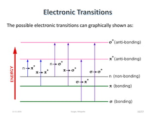 The possible electronic transitions can graphically shown as:
10/3713-11-2019 Google, Wikipedia
 