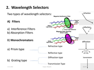 2. Wavelength Selectors
Two types of wavelength selectors:
A) Filters
a) Interference Filters
b) Absorption Filters
B) Monochromators
a) Prism type
b) Grating type
Refractive type
Reflective type
Diffraction type
Transmission Type
33/3713-11-2019 Google, Wikipedia
 