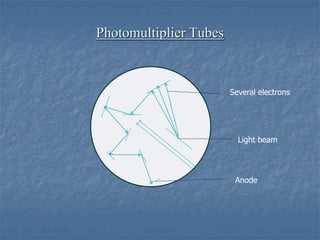 Photomultiplier Tubes
Several electrons
Light beam
Anode
 