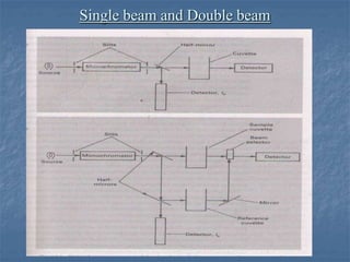 Single beam and Double beam
 