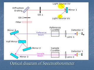 Optical diagram of Spectrophotometer
 
